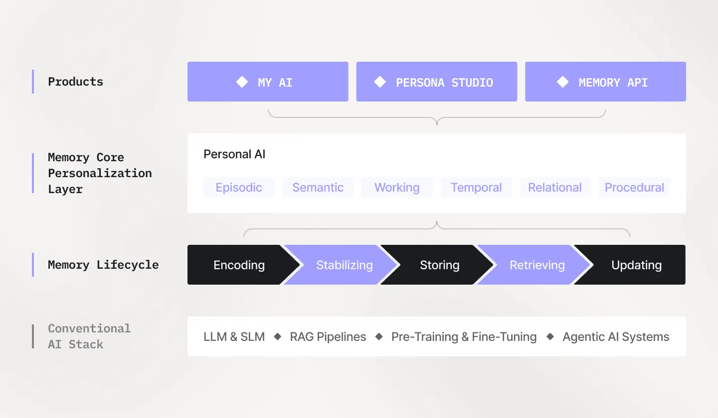 Two job listings: Frontend Engineer position marked as Remote and AI Engineer position listed as Hybrid in San Francisco/Bay Area.