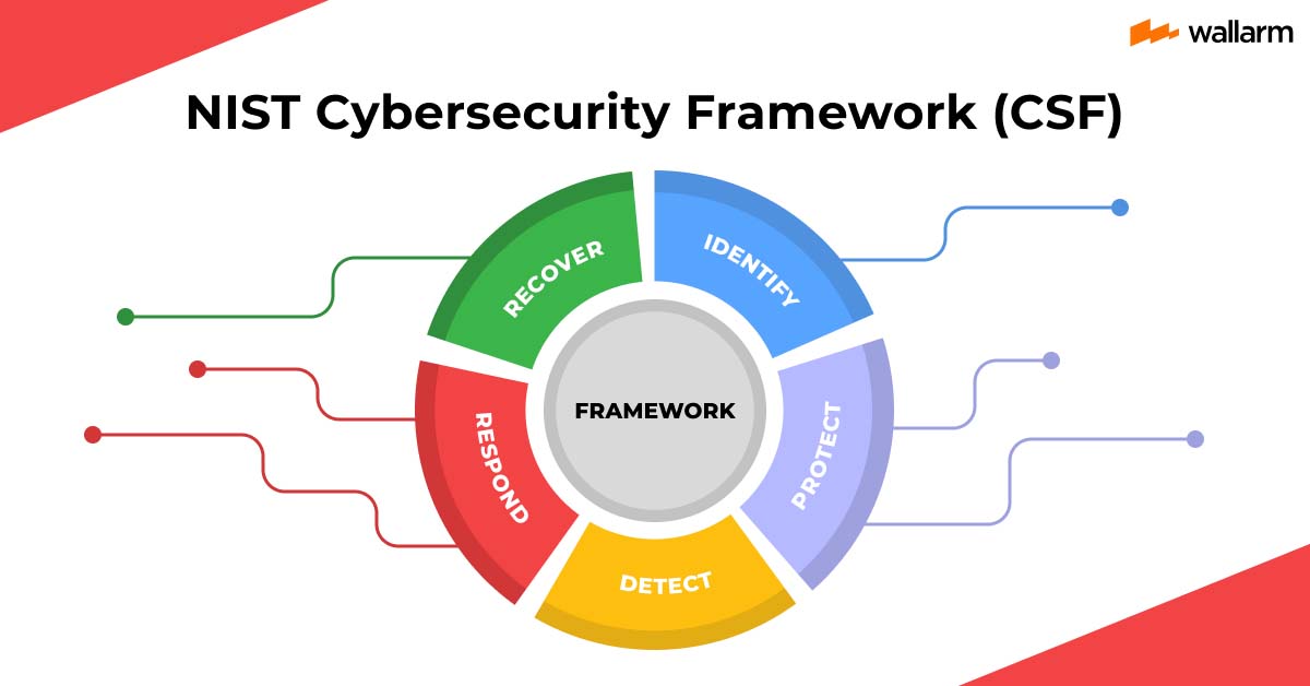 NIST サイバーセキュリティフレームワーク (CSF) 🔒 - フルガイド