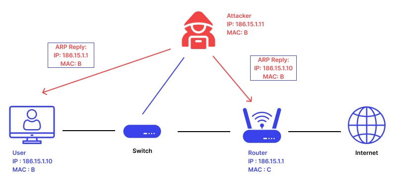 ARP spoofing step by step