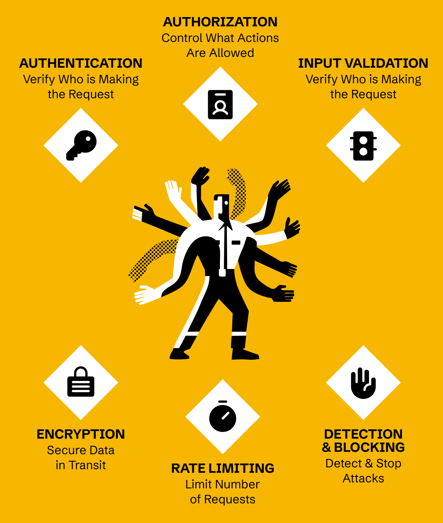 The Complete Guide to API Security in 2026