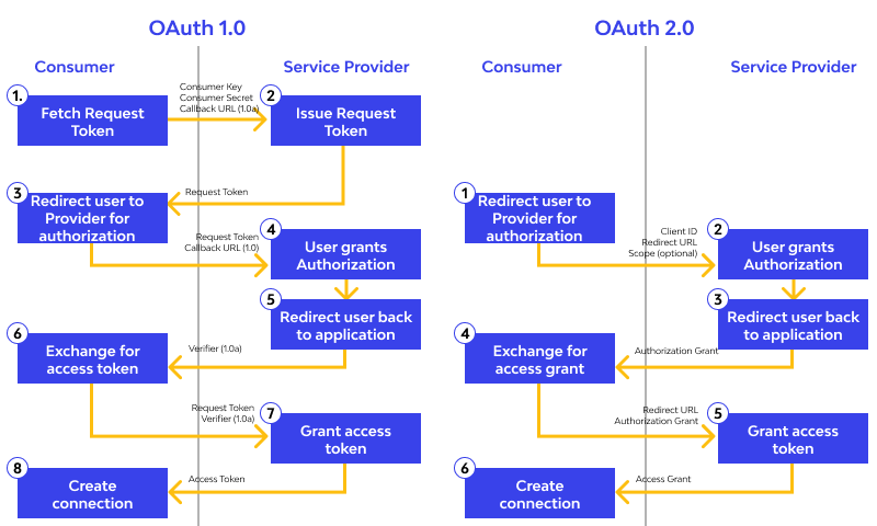 Authentication - OAuth 1 vs OAuth 2