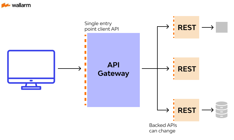 API Gateway example