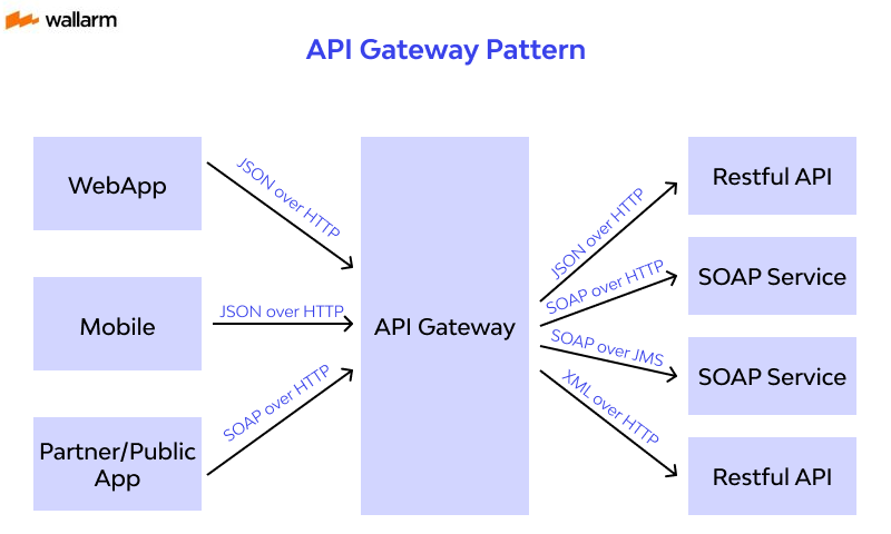 API Gateways pattern