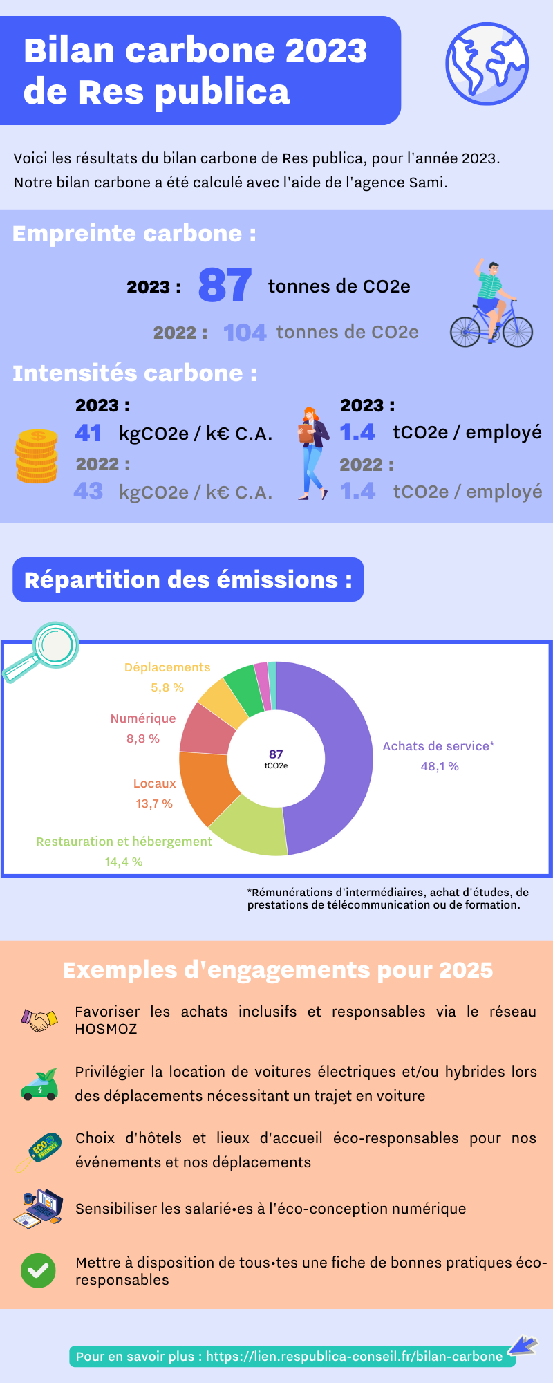 Infographie bilan carbone 2023 de Res publica