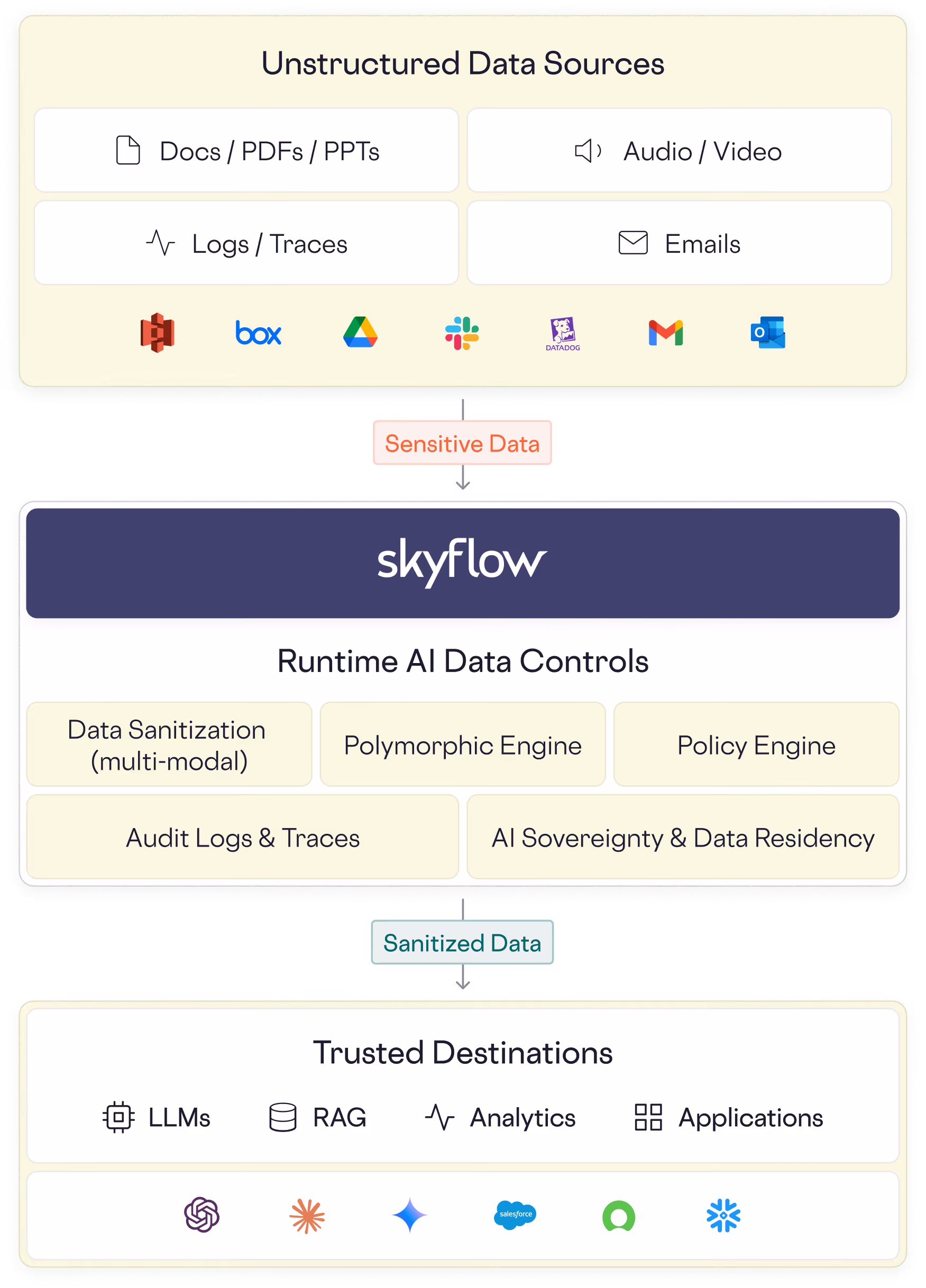 Flowchart showing Skyflow controls sanitizing unstructured data sources to trusted destinations like LLMs and analytics.