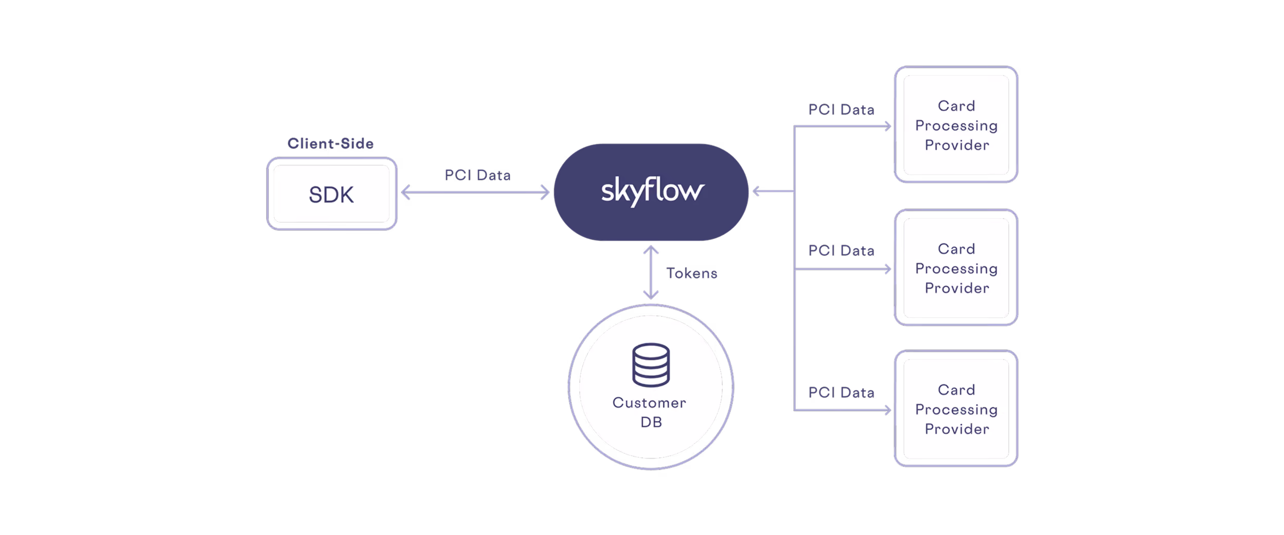 Diagram showing SDK sending PCI data to Skyflow which stores tokens in Customer DB and sends data to Card Providers.