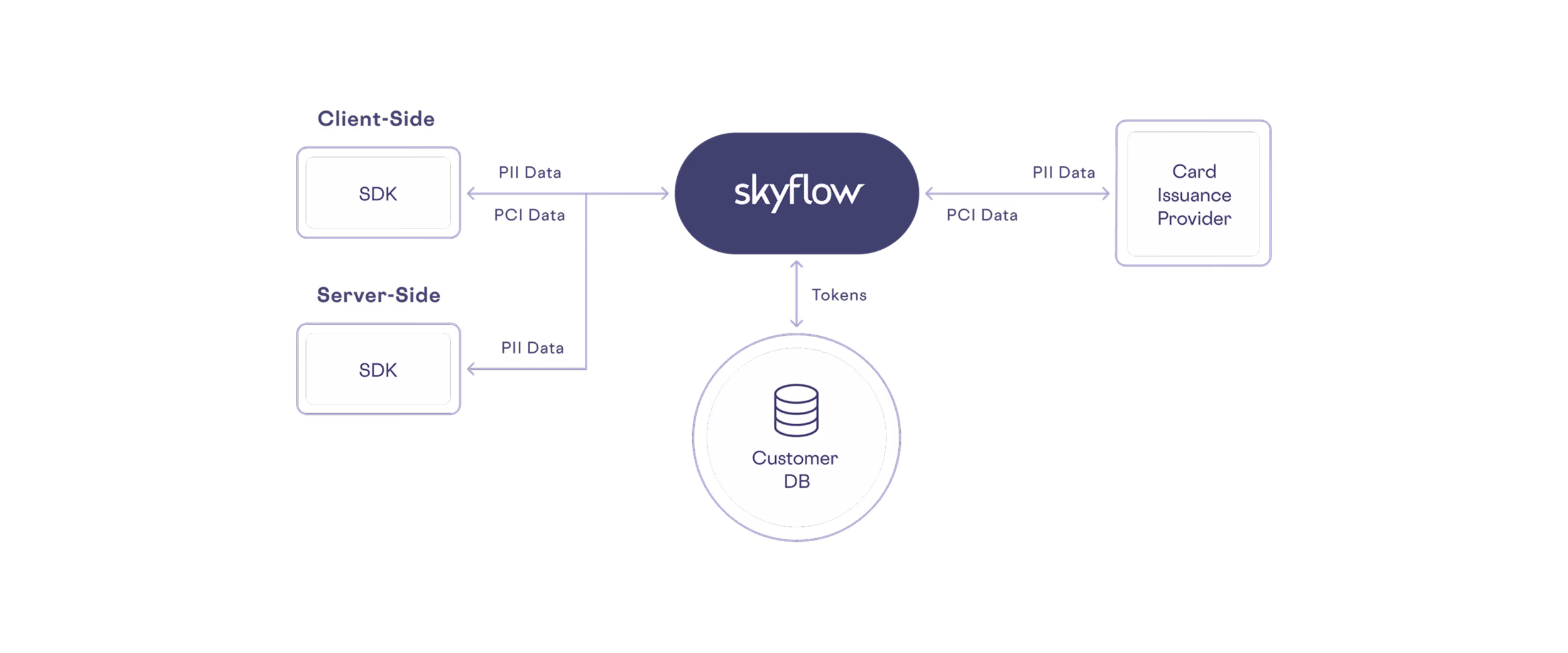 Diagram showing Skyflow connecting SDKs, Card Issuance Provider, and Customer DB exchanging PII, PCI data, and tokens.