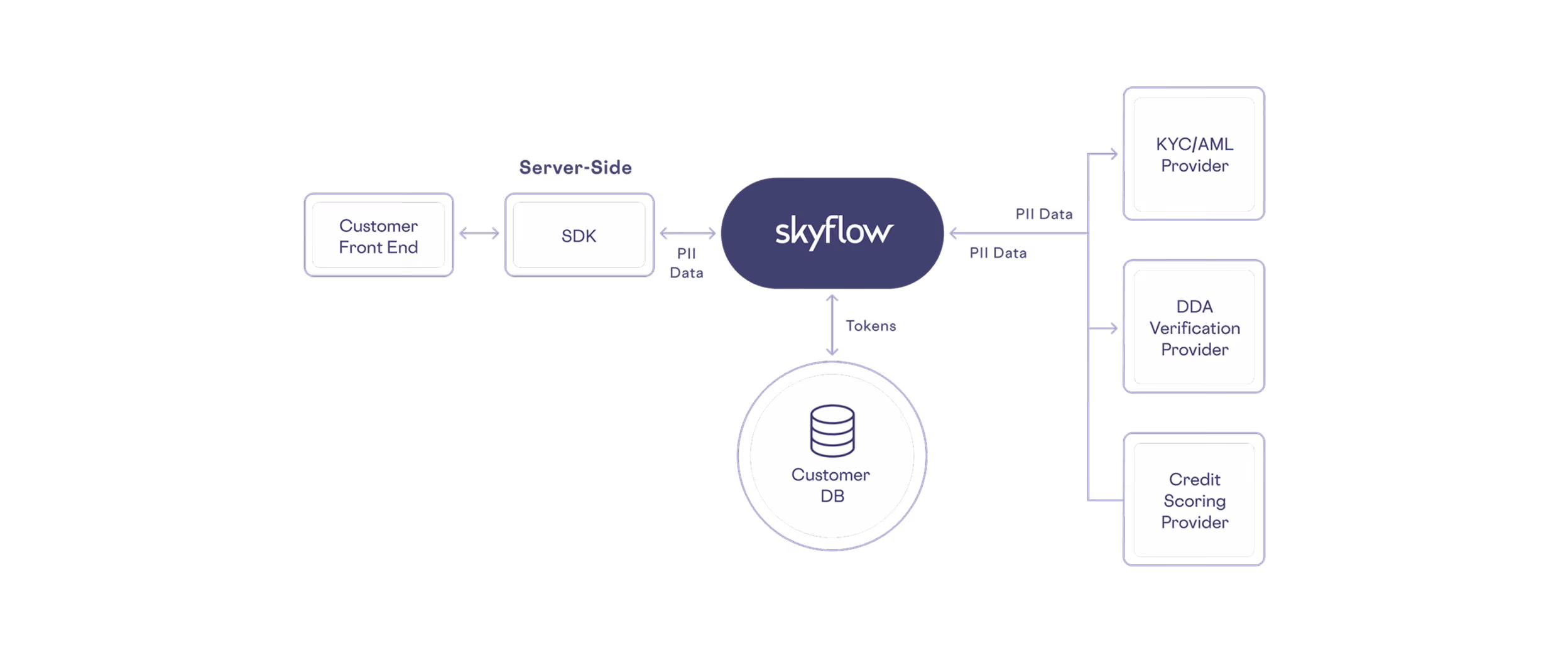 Diagram showing Skyflow connecting customer front end and several providers via SDK and tokens with a customer database.