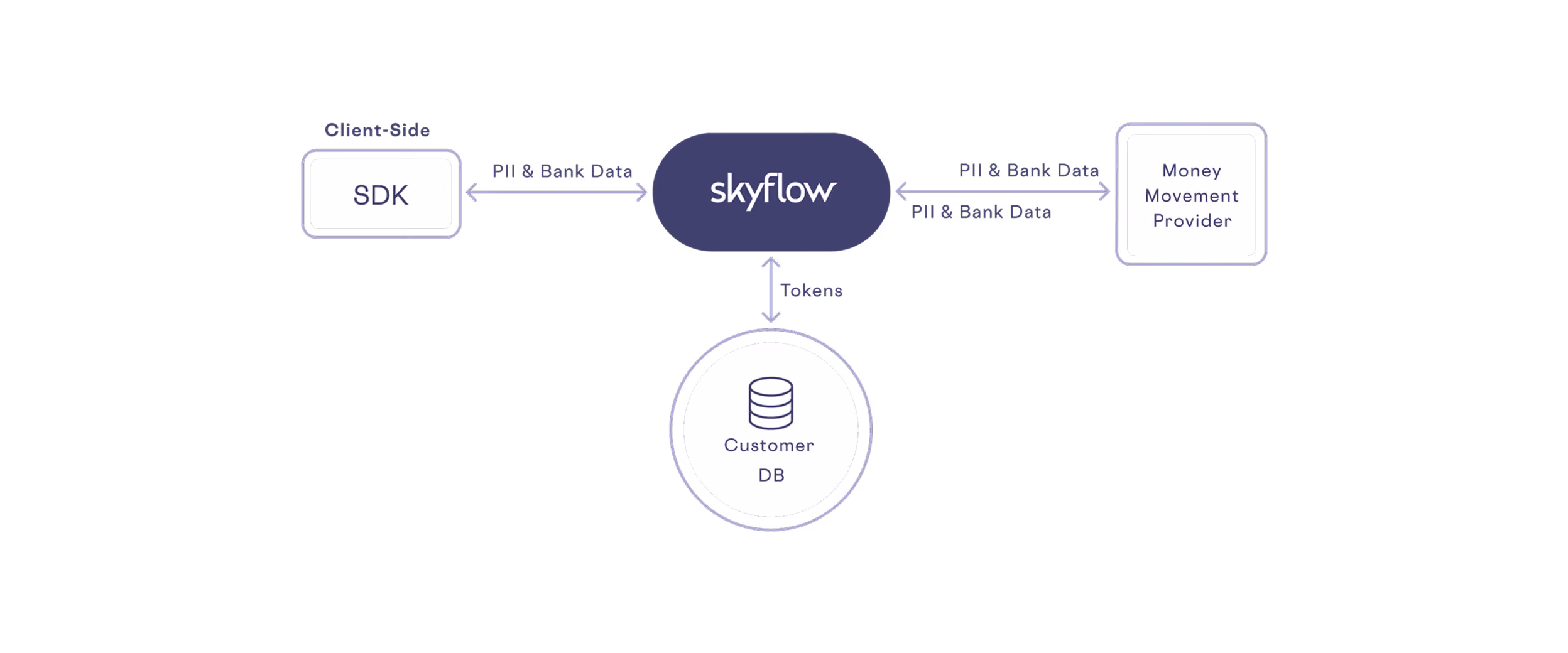 Diagram showing data flow between SDK, Skyflow, Customer DB, and Money Movement Provider.