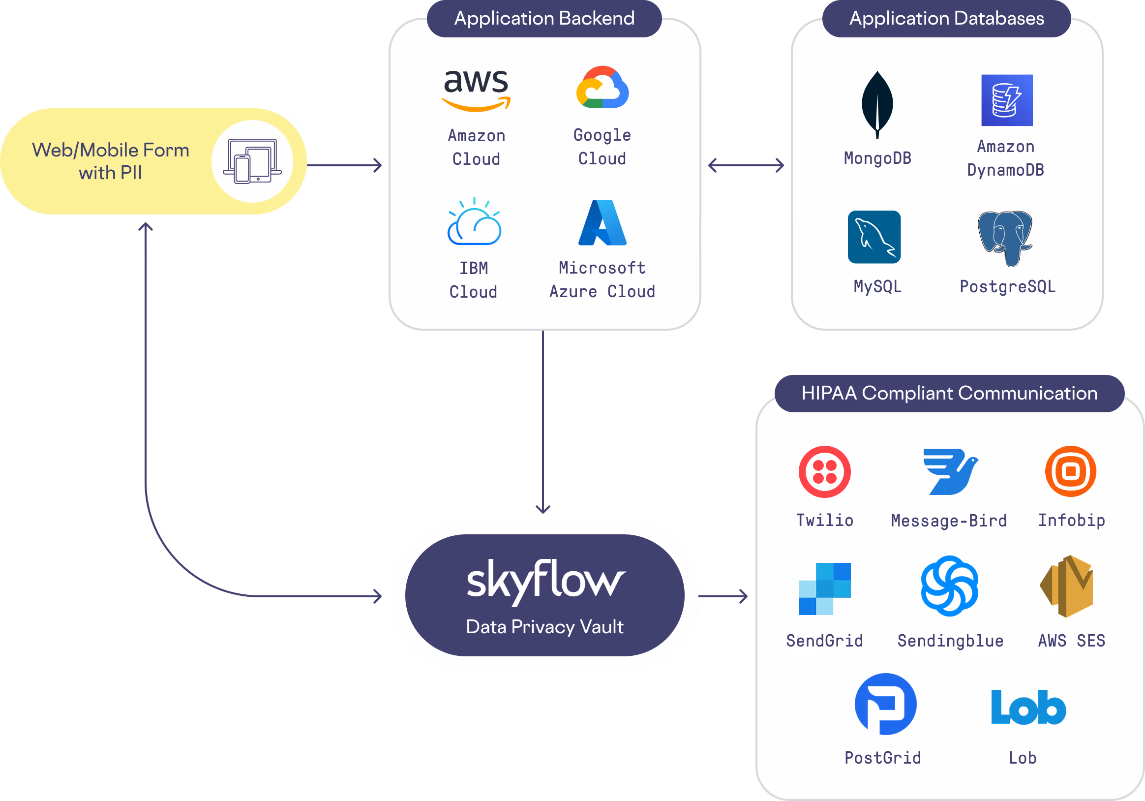 PC How Skyflow Helps graph