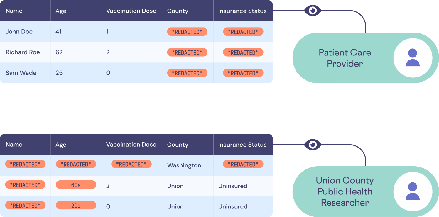 HIPPA Secure Data graph
