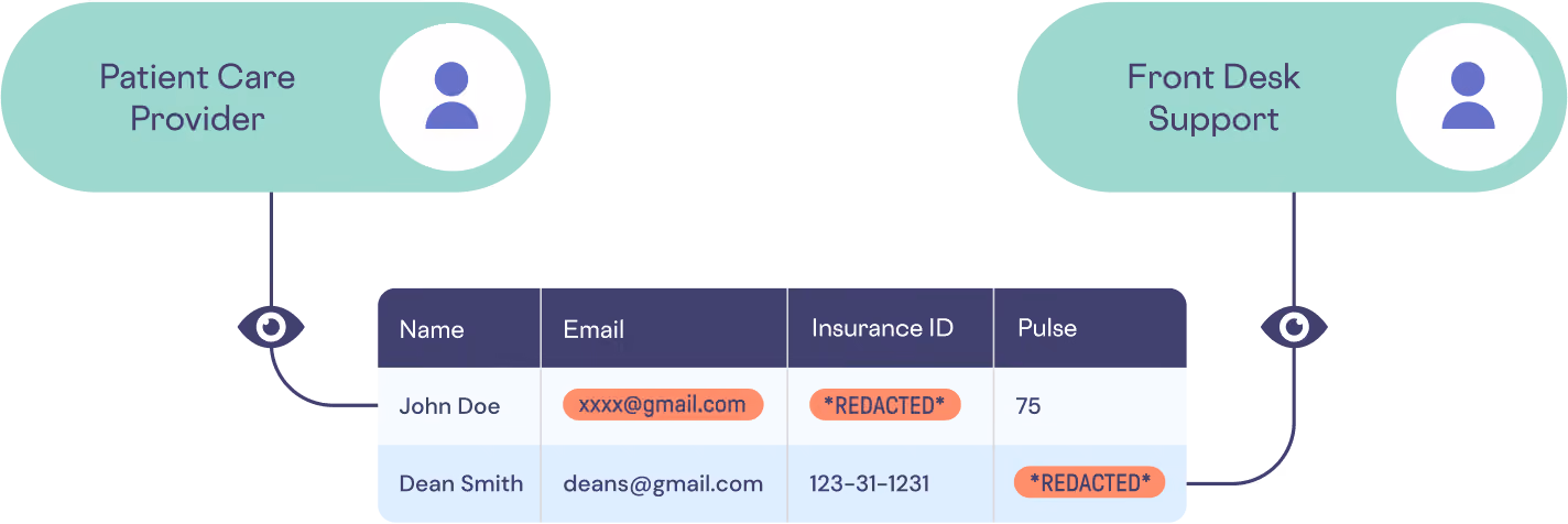 Table showing partially redacted patient information shared between Patient Care Provider and Front Desk Support.