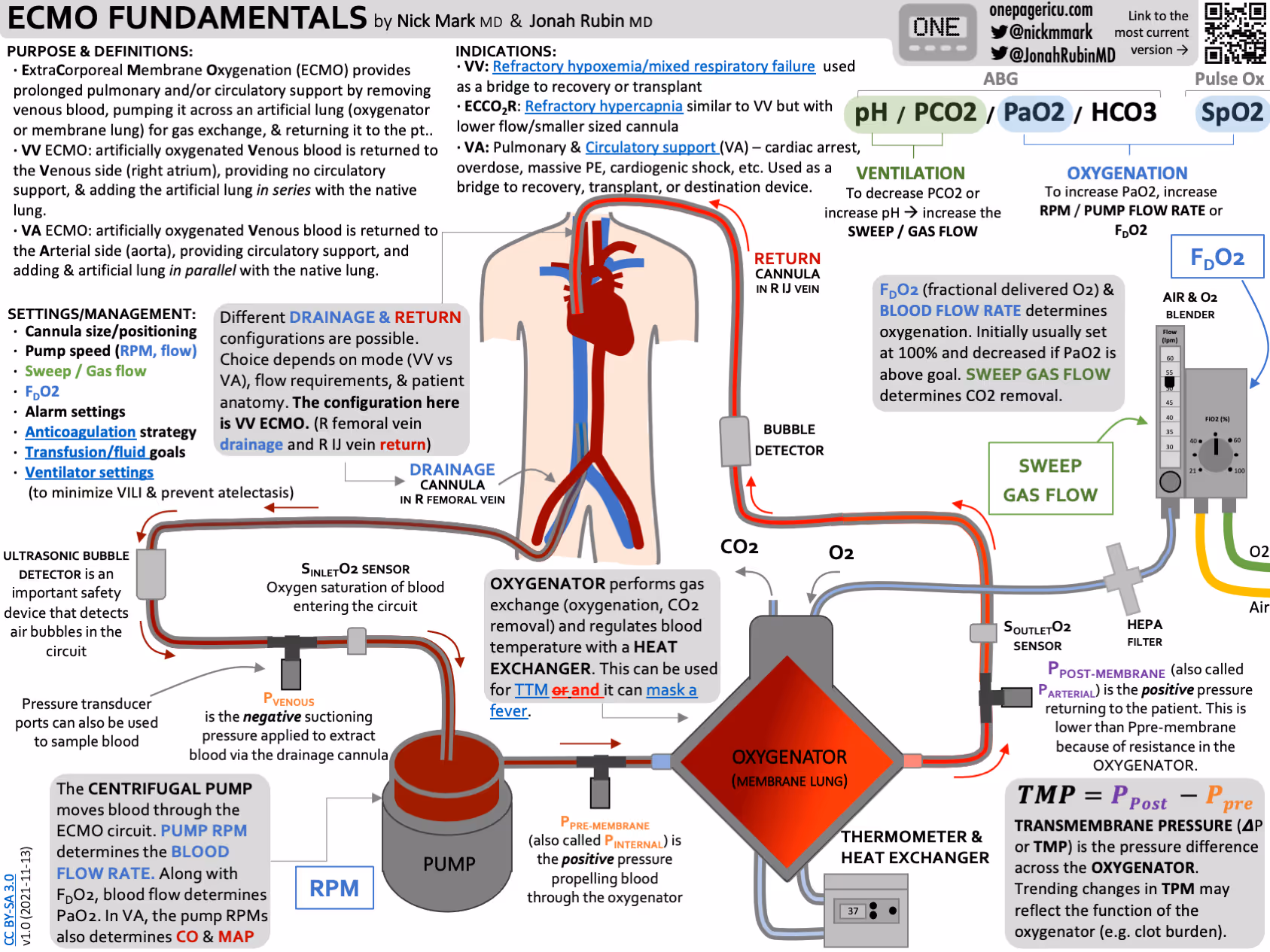ECMO fundamentals