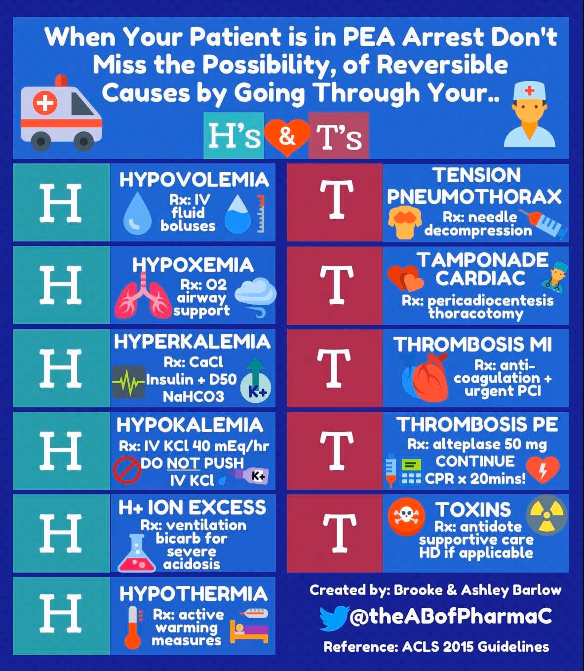 Cardiac arrest (4H and 4T)