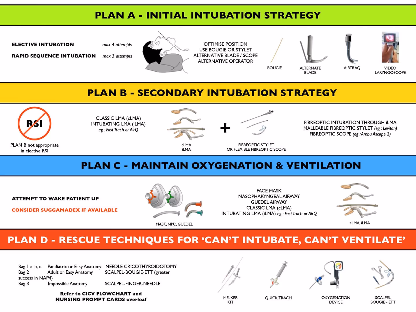 Intubation checklist
