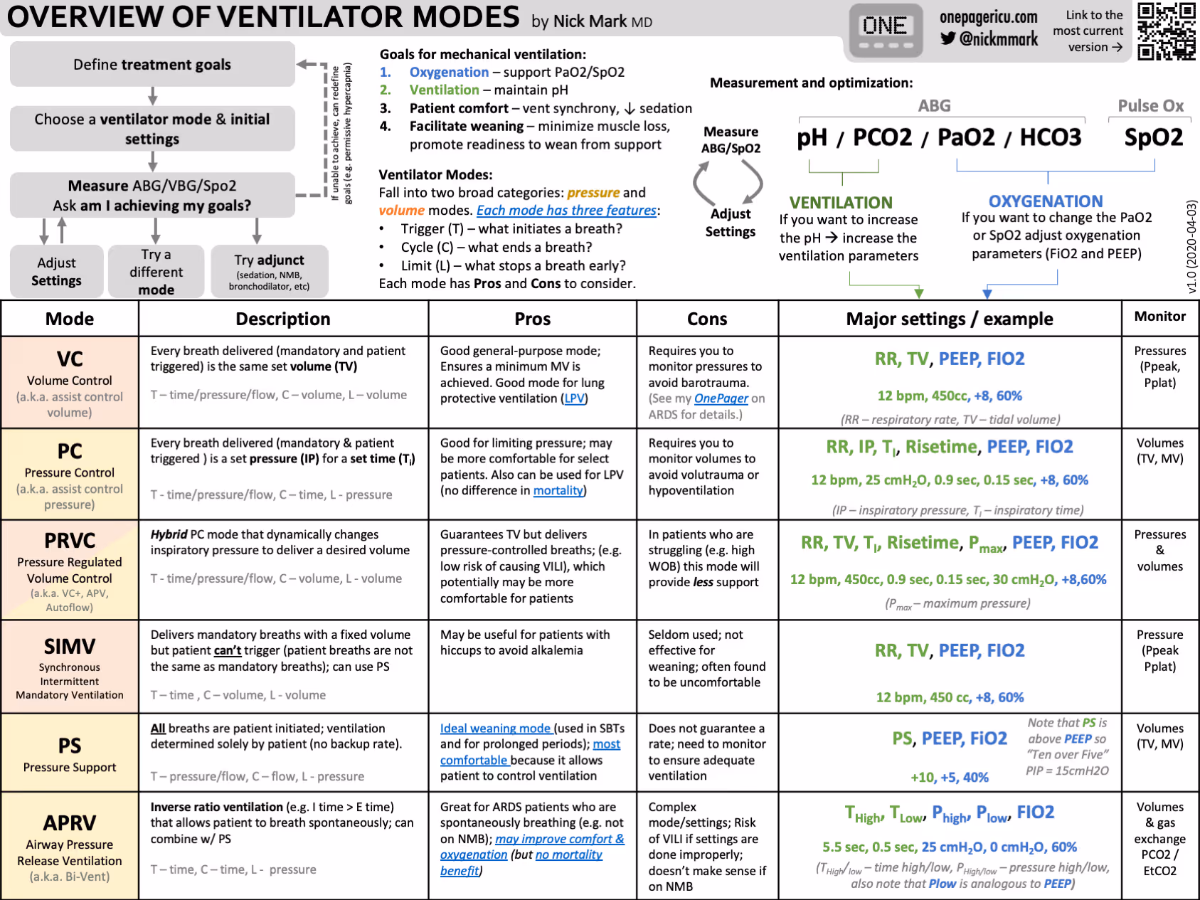 Overview ventilator modes