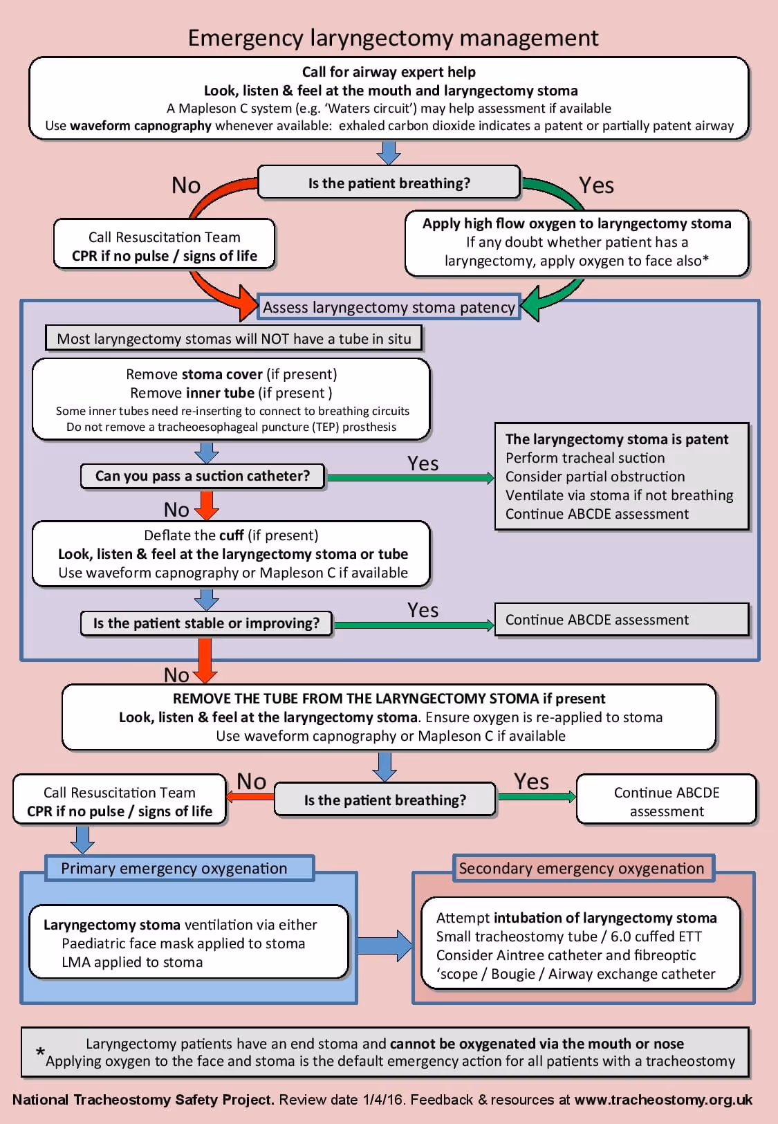 Emergency laryngectomy management