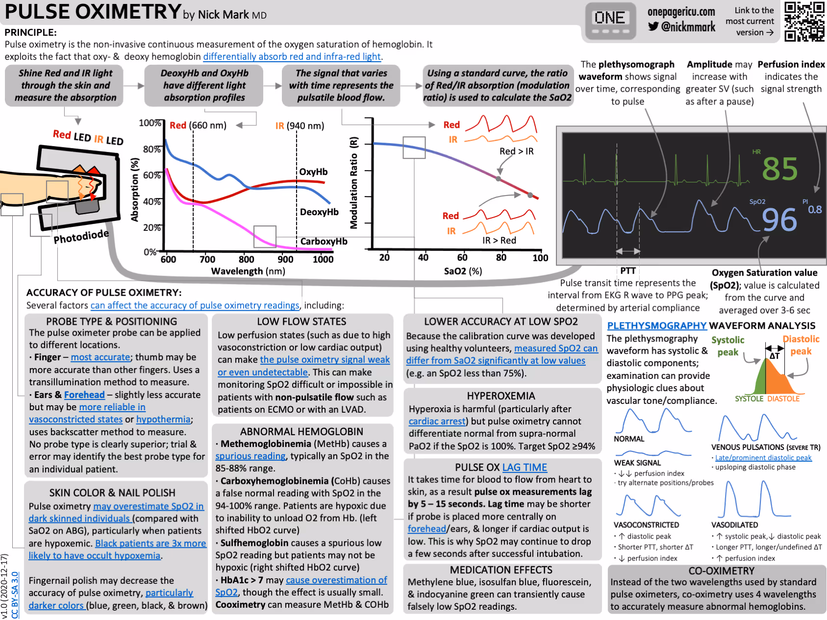 Pulse oxymetry