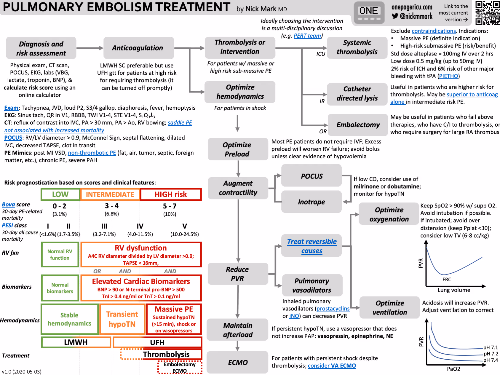 Pulmonary embolism