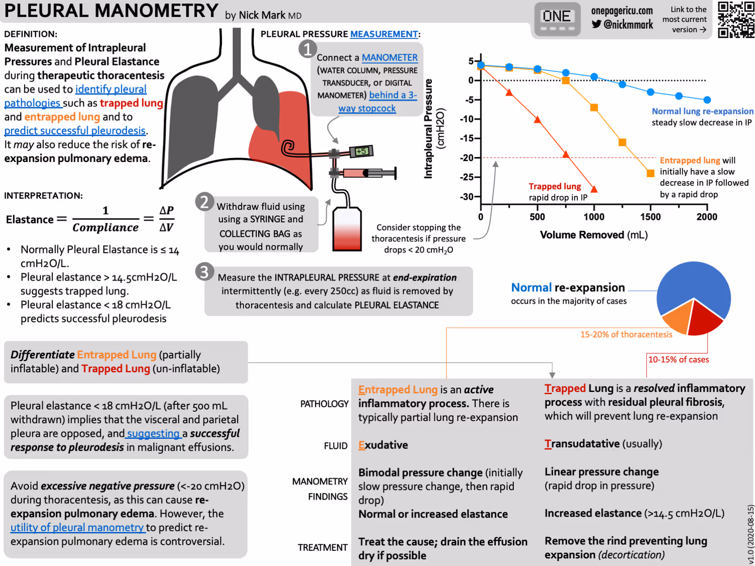 Pleural manometry