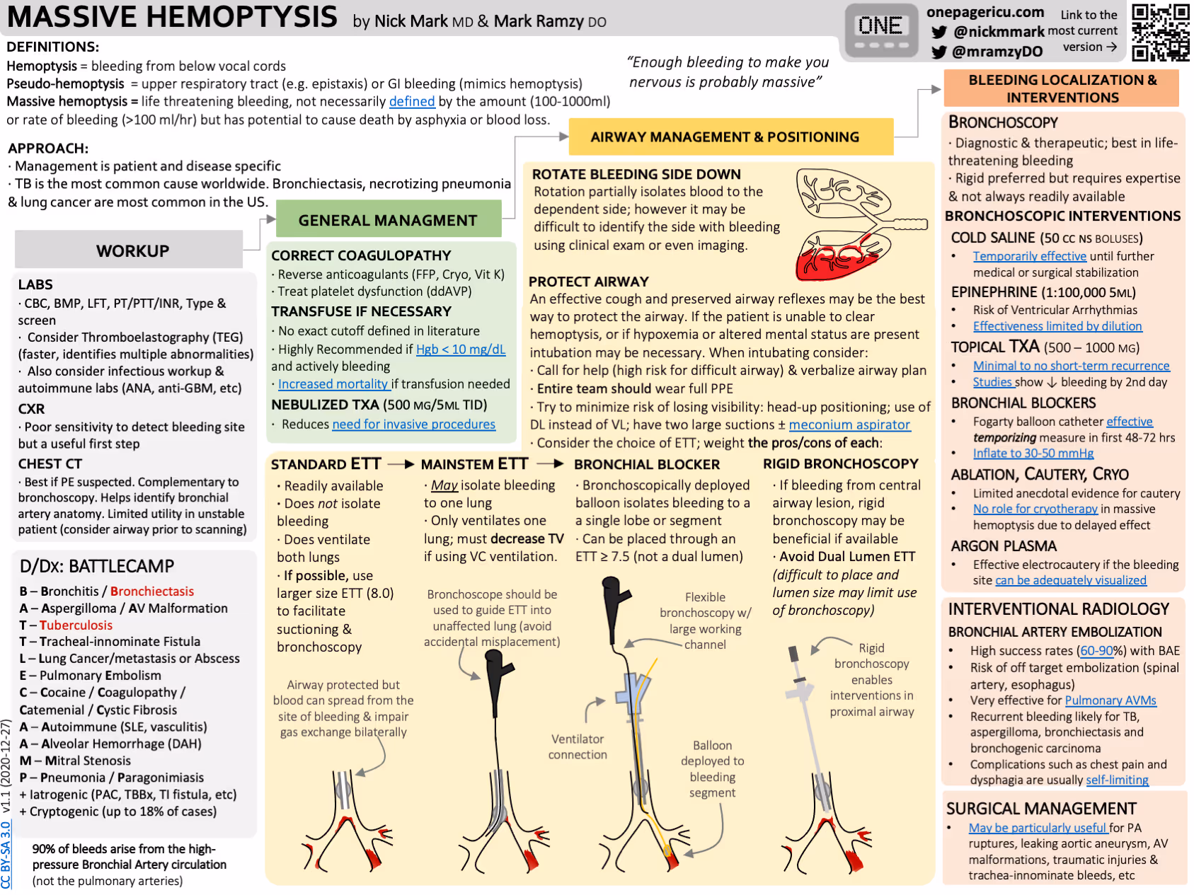 Massive hemoptysis