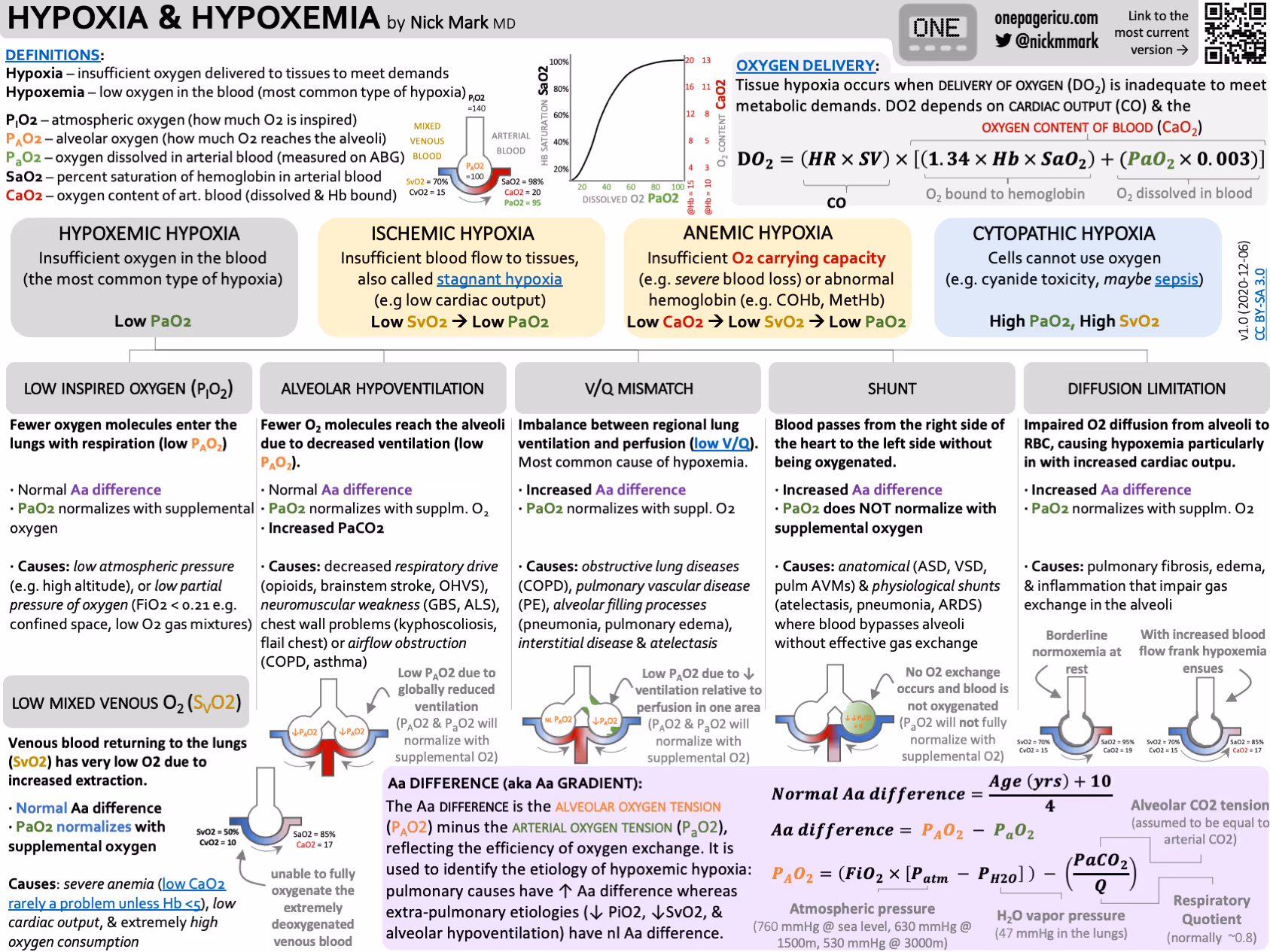 Hypoxia and hypoxemia