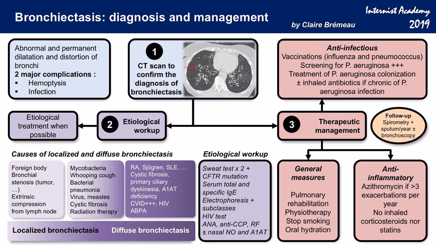Bronchiectasis