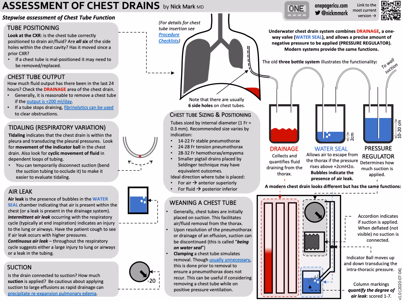 Chest drains