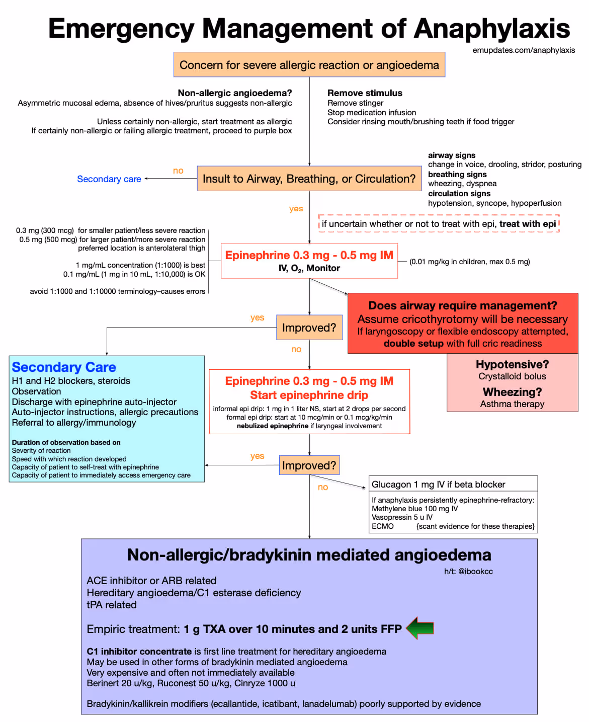 Anaphylaxis management