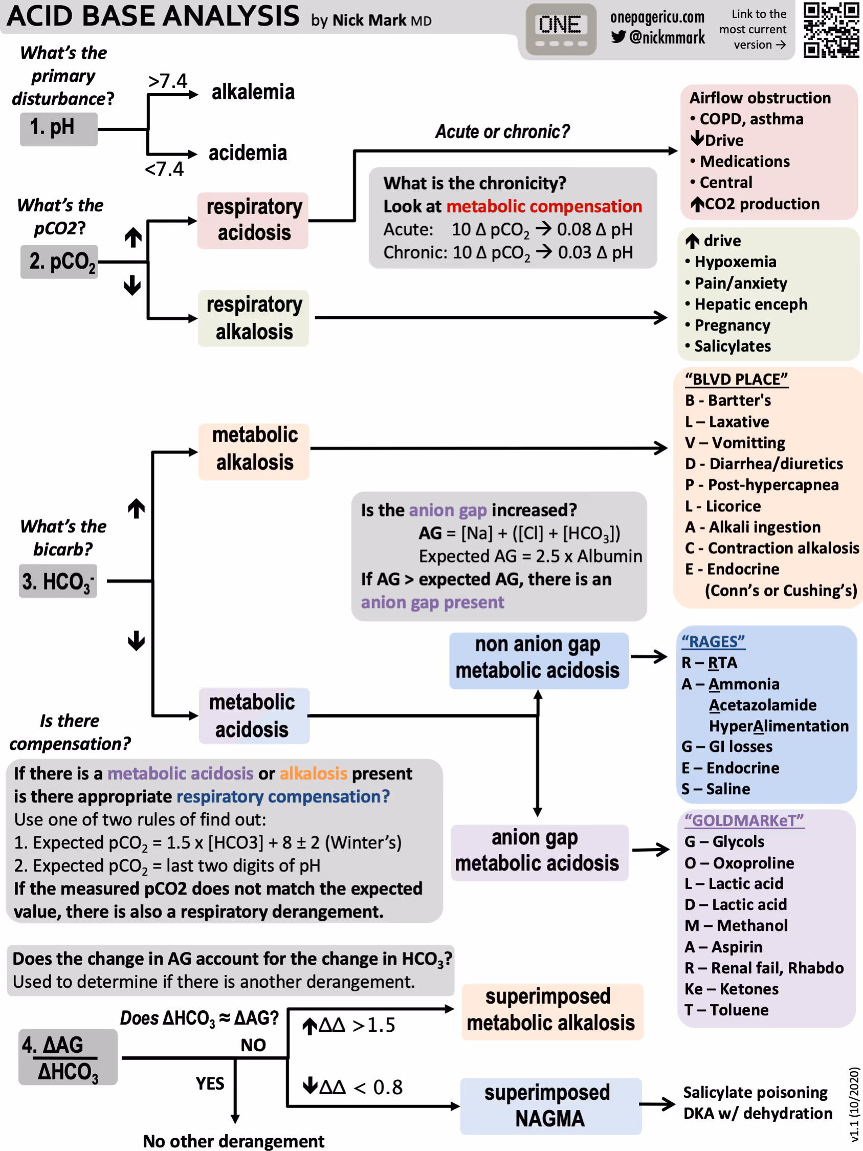 Acid base analysis