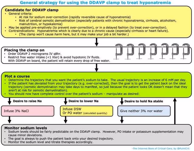 DDAVP to treat hyponatremia