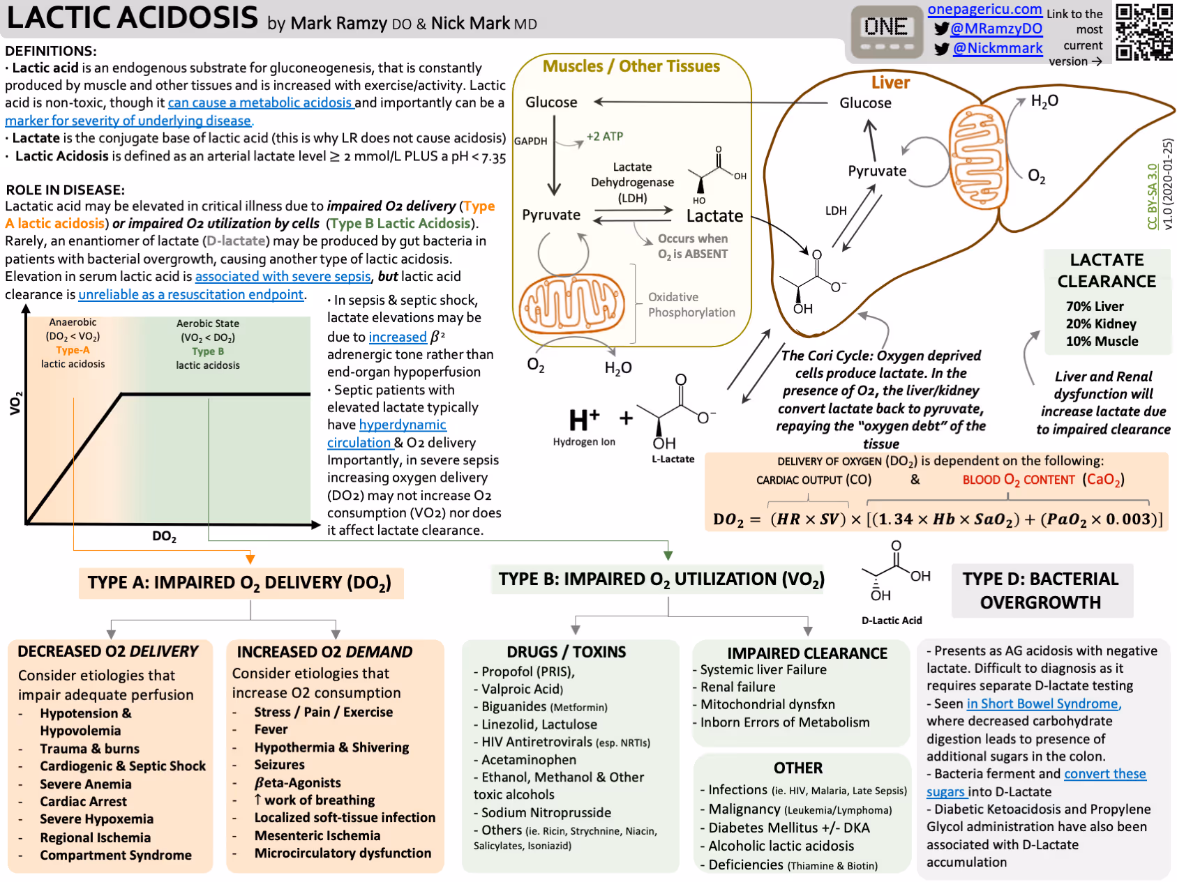 Lactic acidosis