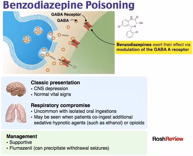 Benzodiazepine poisoning