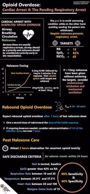 Opioid overdose