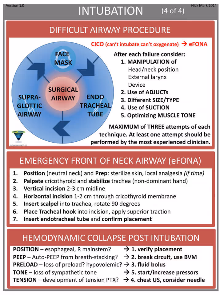 Airway intubation checklist 4