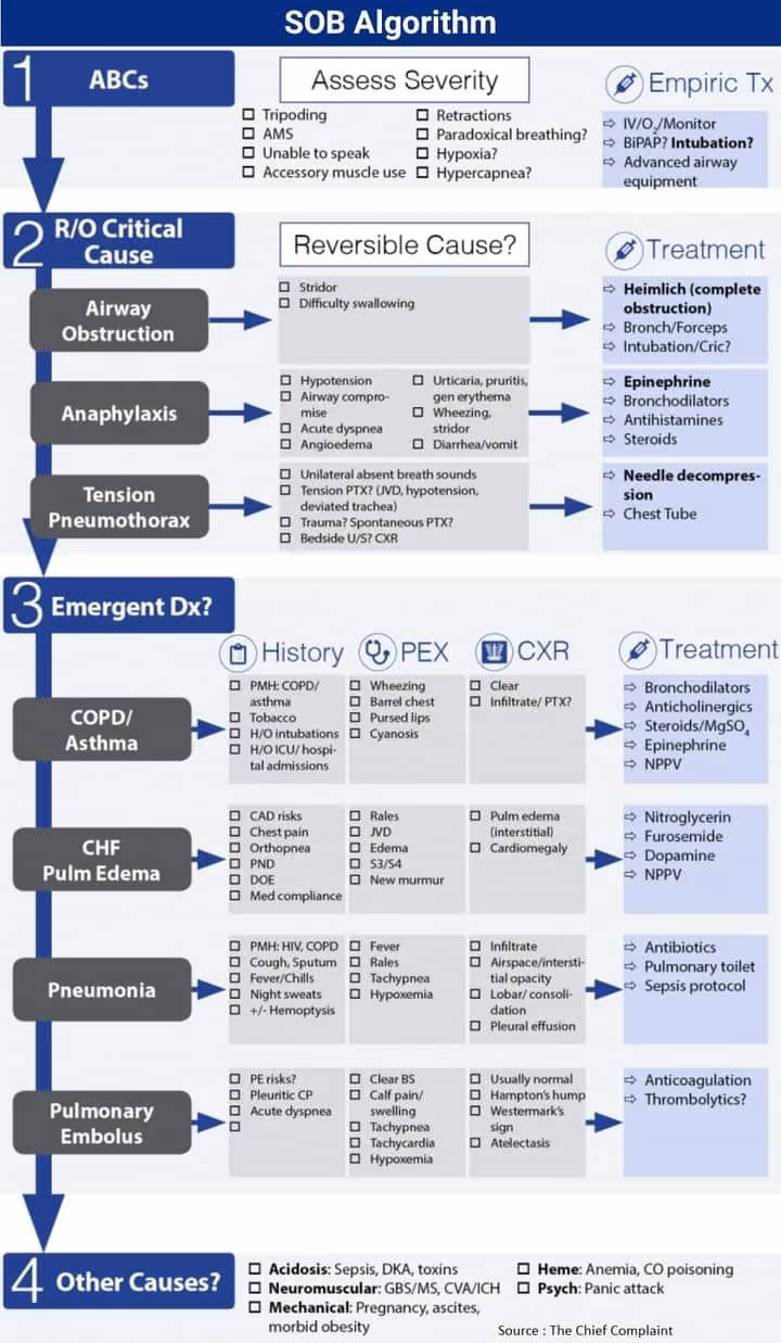 Shortness of breath algorithm