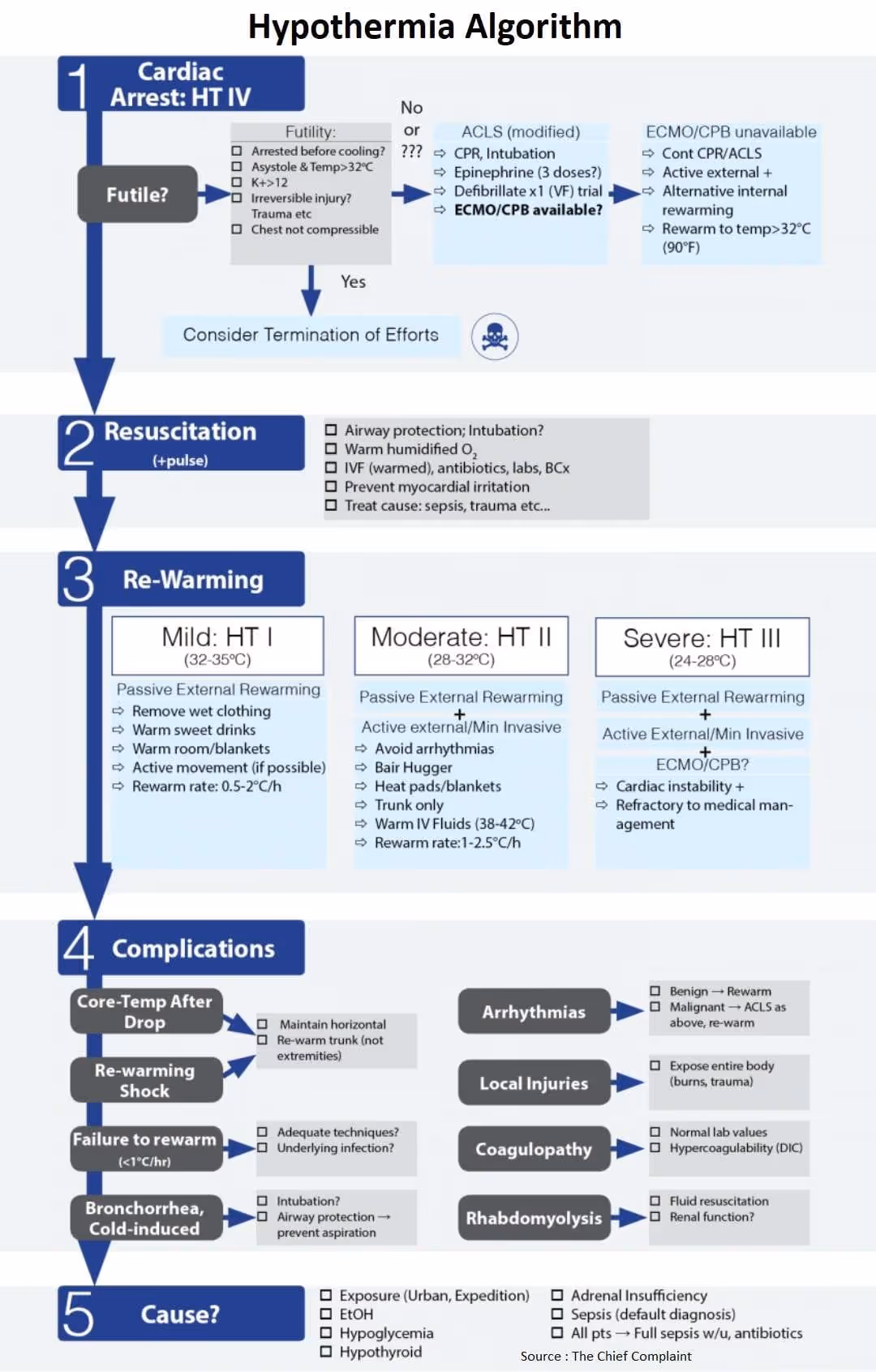Hypothermia algorithm