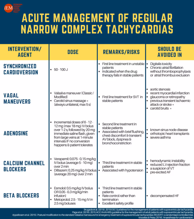 Acute management of SVT