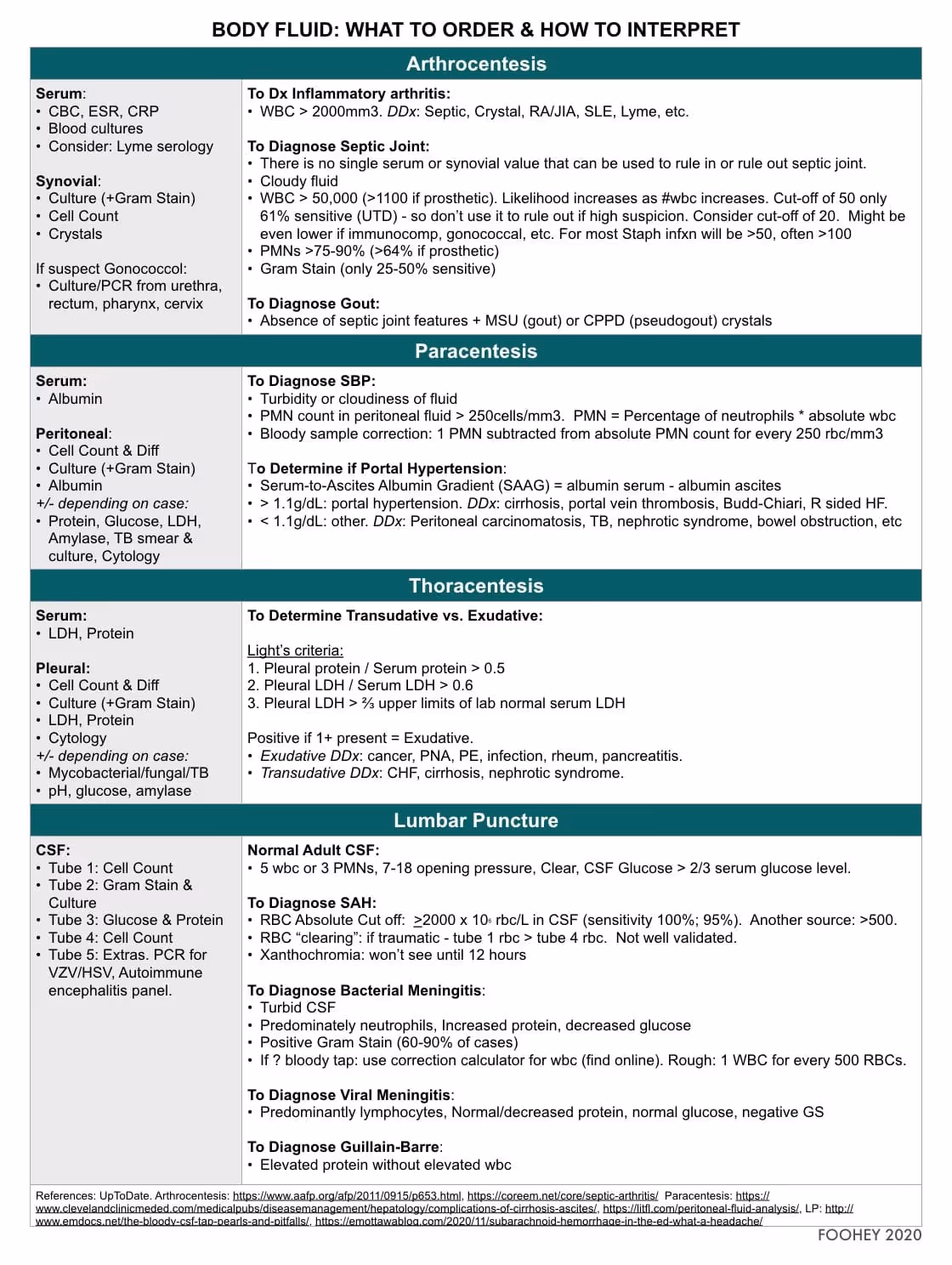 Body fluid interpretation