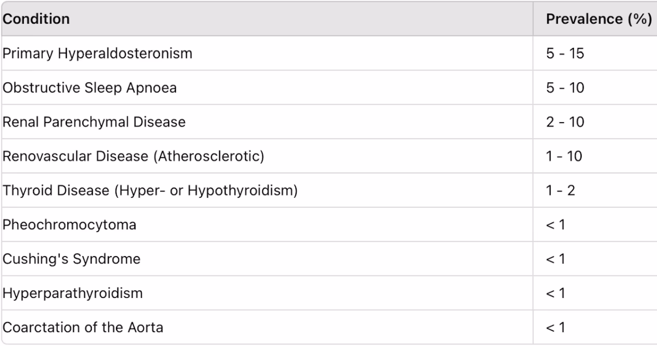Secondary hypertension