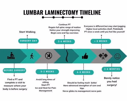 Lumbar Laminectomy Recovery Timeline