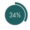 34% increase chance of surgery after an MRI
