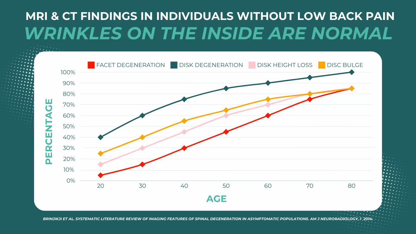 Age When Pathology or Arthritis Starts