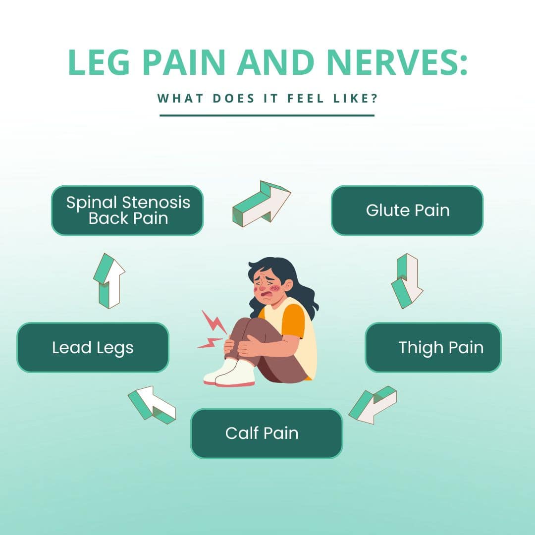 Picture of Leg and Nerve Pain with Stenosis