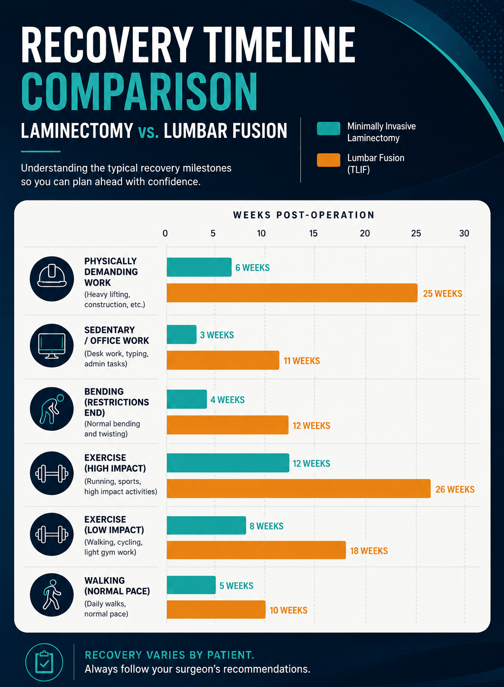 Chart showing the Comparison of Laminectomy vs Lumbar Fusion