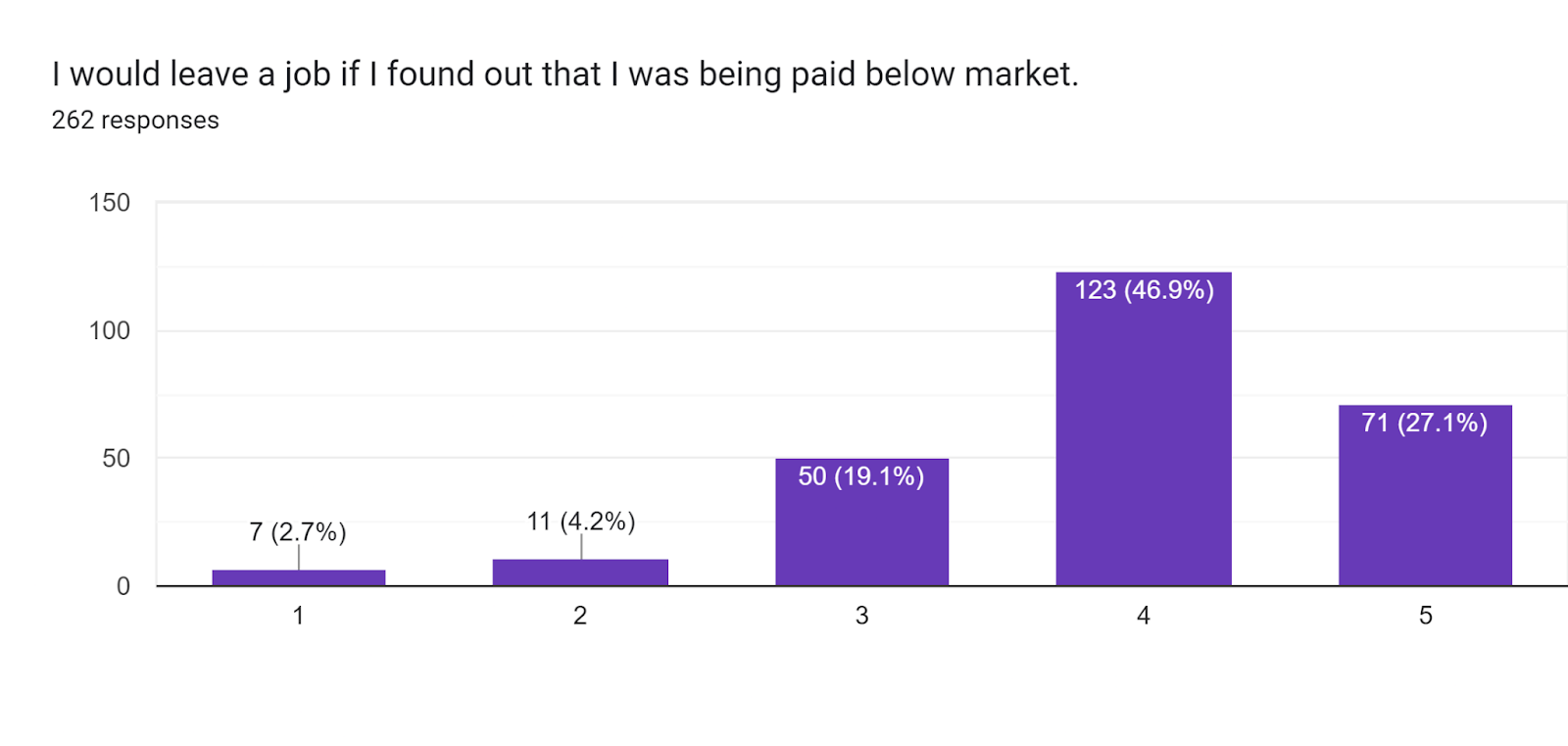 Forms response chart. Question title: I would leave a job if I found out that I was being paid below market.. Number of responses: 262 responses.