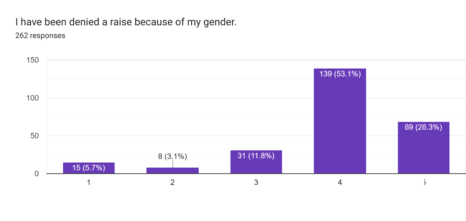 Forms response chart. Question title: I have been denied a raise because of my gender.. Number of responses: 262 responses.