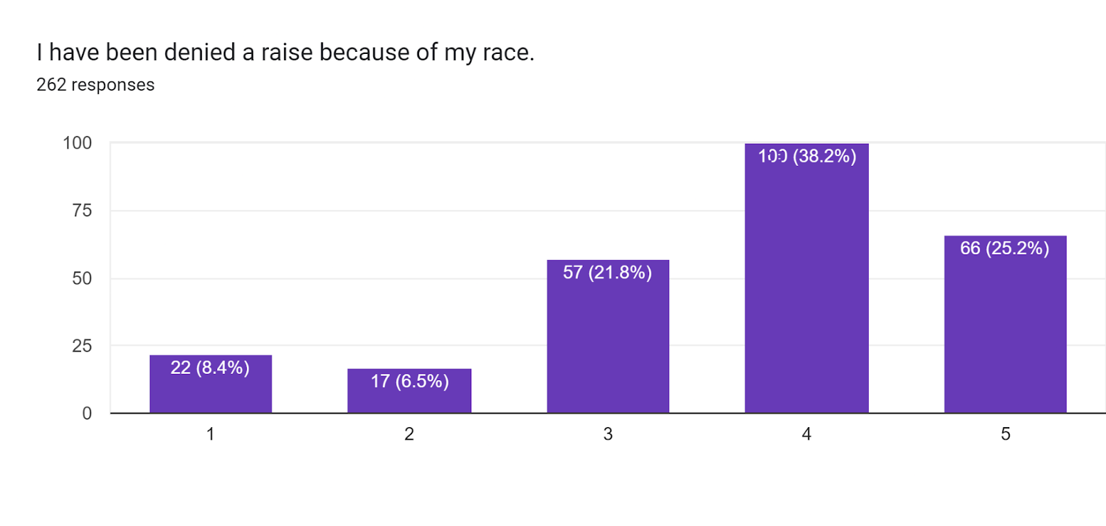 Forms response chart. Question title: I have been denied a raise because of my race.. Number of responses: 262 responses.