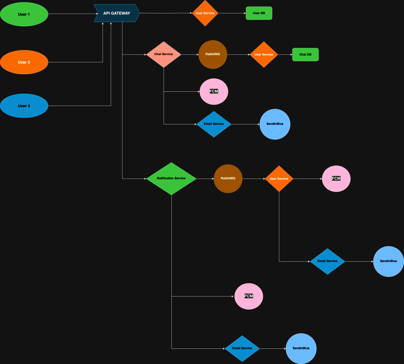 Chat server structure