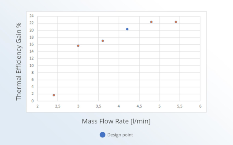 Thermal efficiency gain of the Diabatix generative heat sink over the conventional s-shaped heat sink